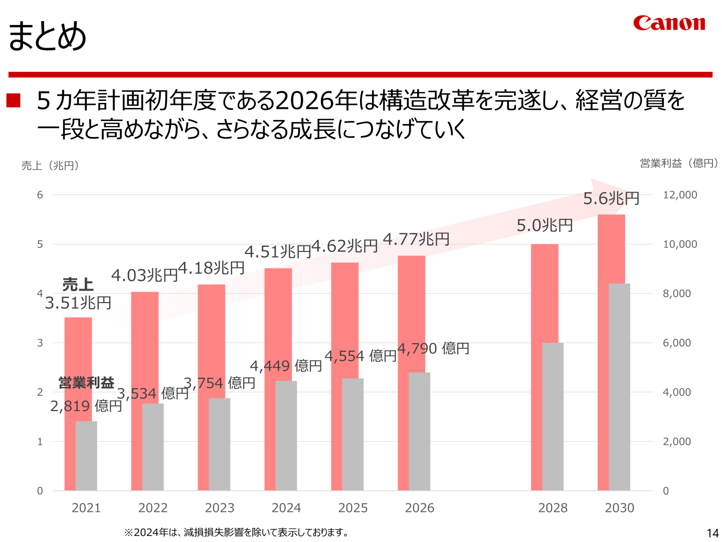 まとめ(売上・営業利益の中期推移と目標)