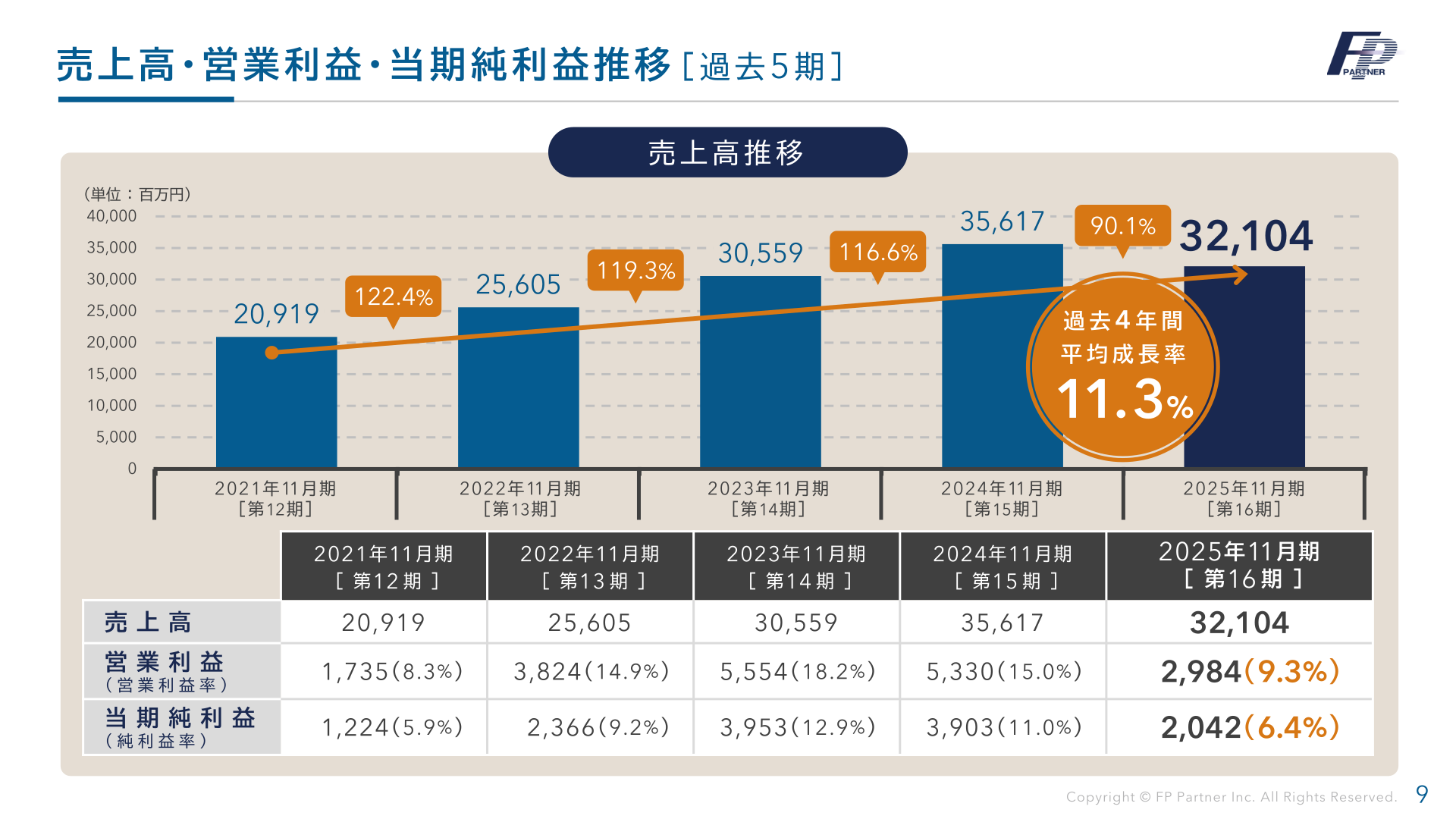 売上高・営業利益・当期純利益推移（過去5期）