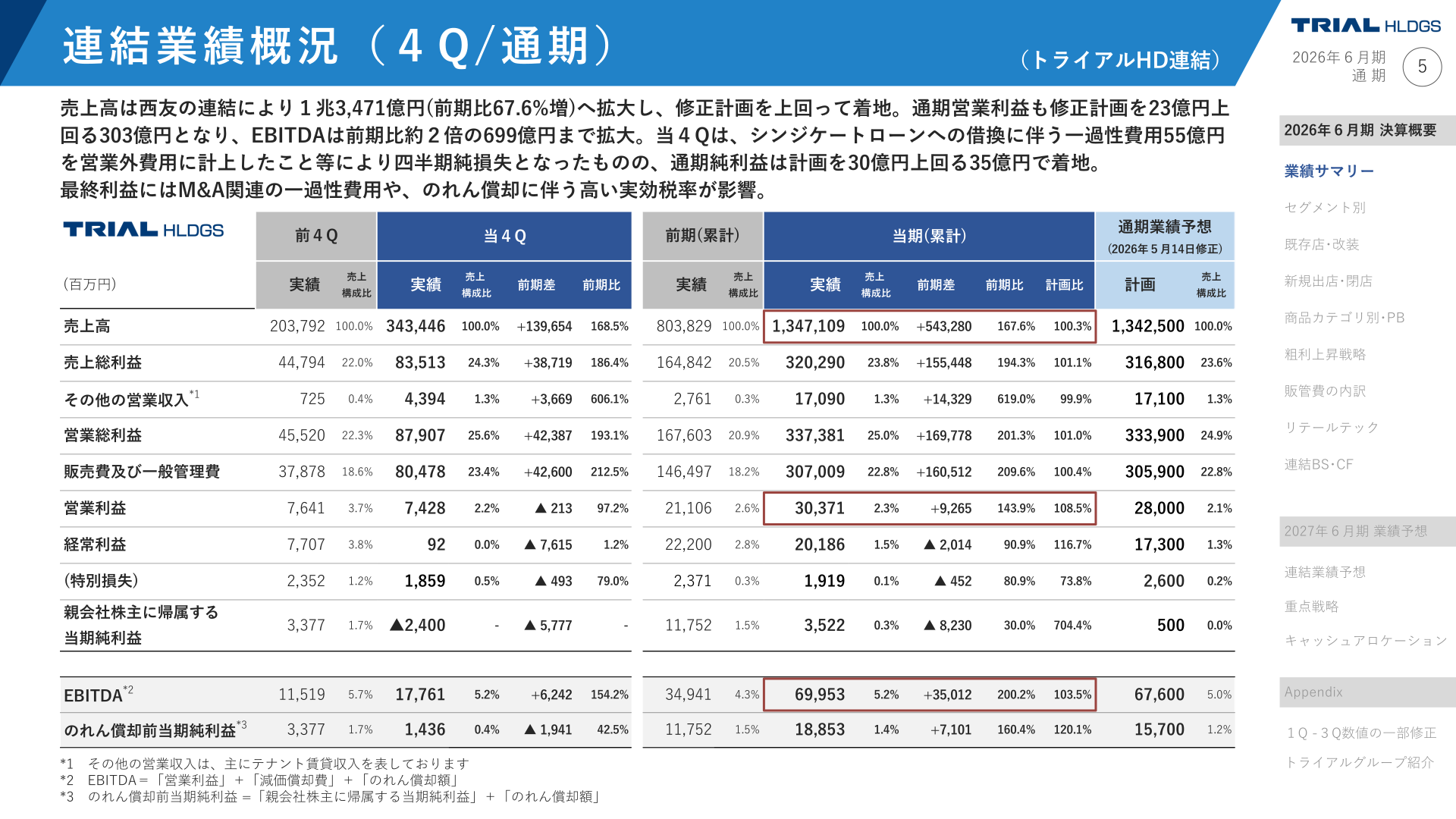 トライアルホールディングス 連結業績概況（4Q/通期）