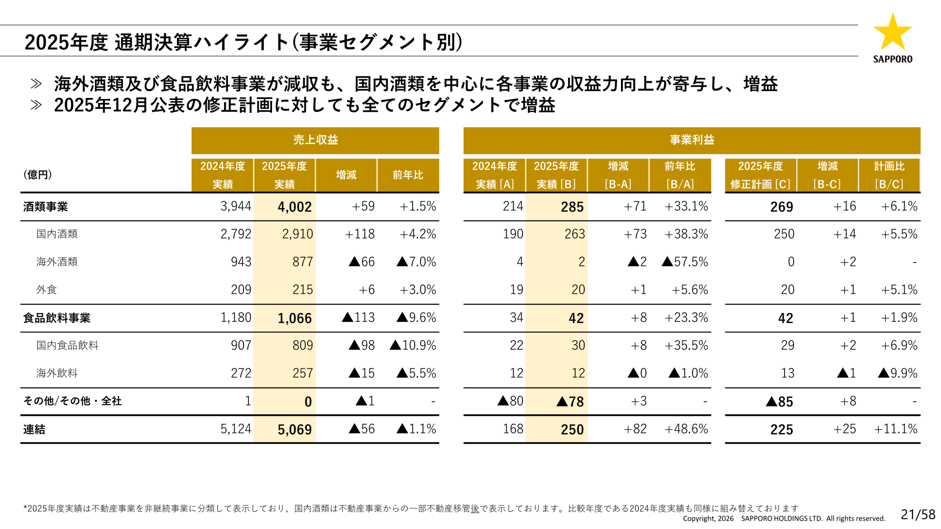 サッポロホールディングス2025年度セグメント別決算ハイライト