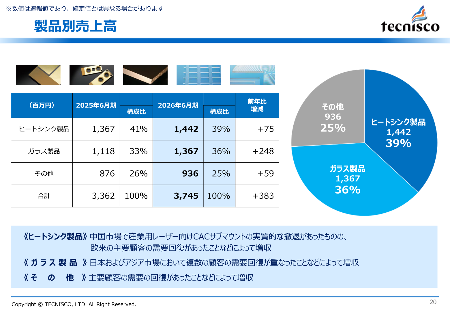 製品別売上高