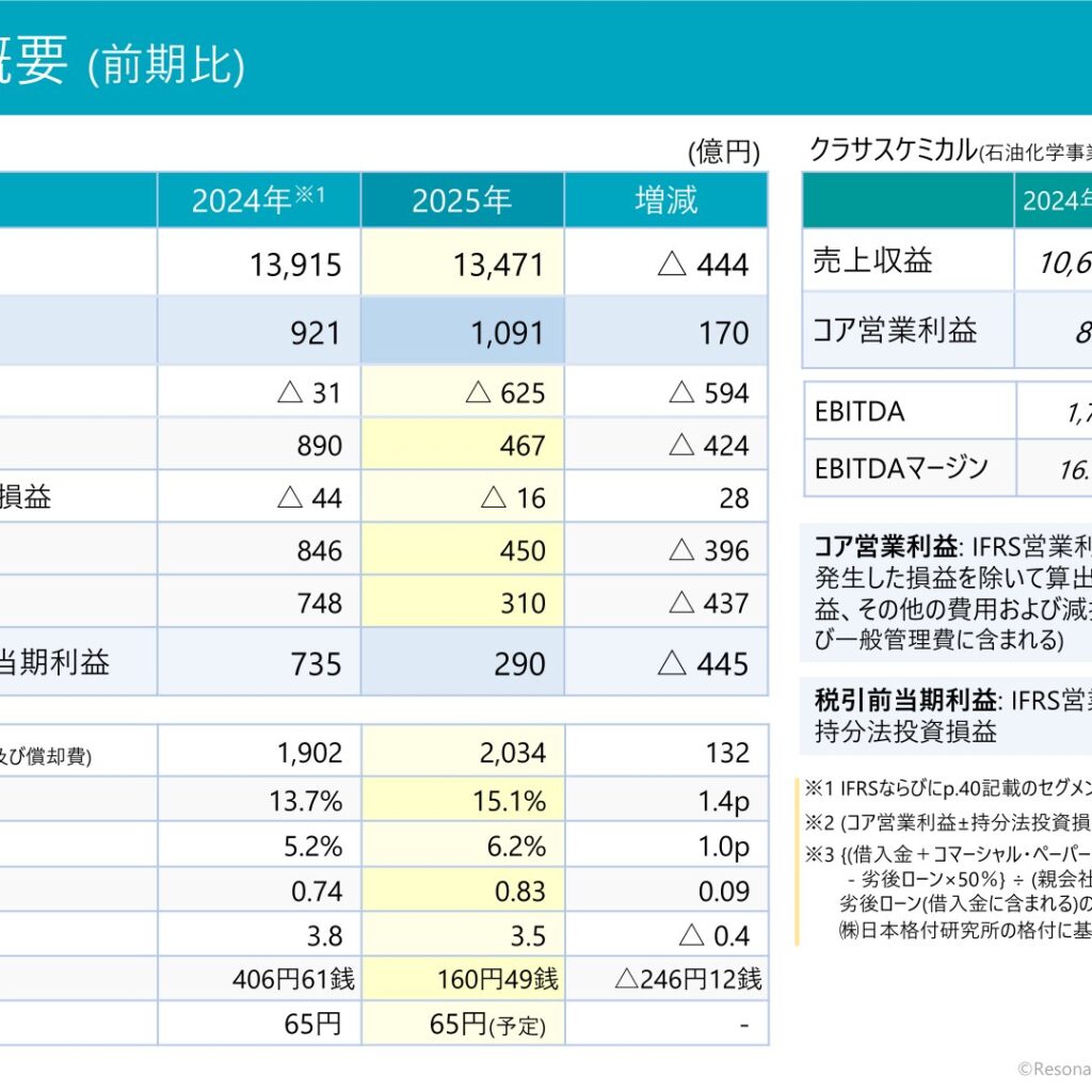 レゾナック・ホールディングス 2025年12月期決算、コア営業利益1,091億円(前期比+170億円)　半導体・電子材料が過去最高益