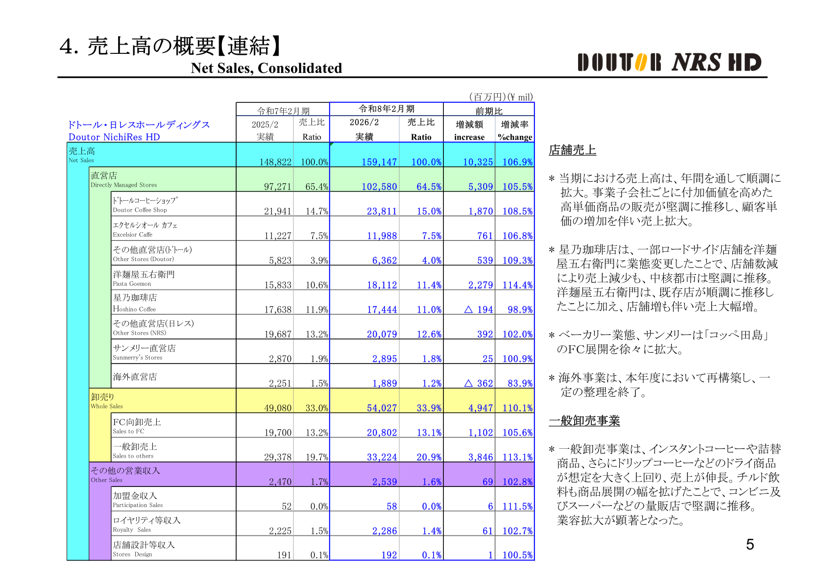 売上高の概況（連結）