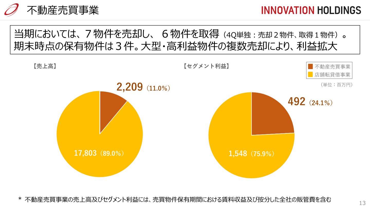 不動産売買事業と店舗転貸借事業の売上高・セグメント利益構成