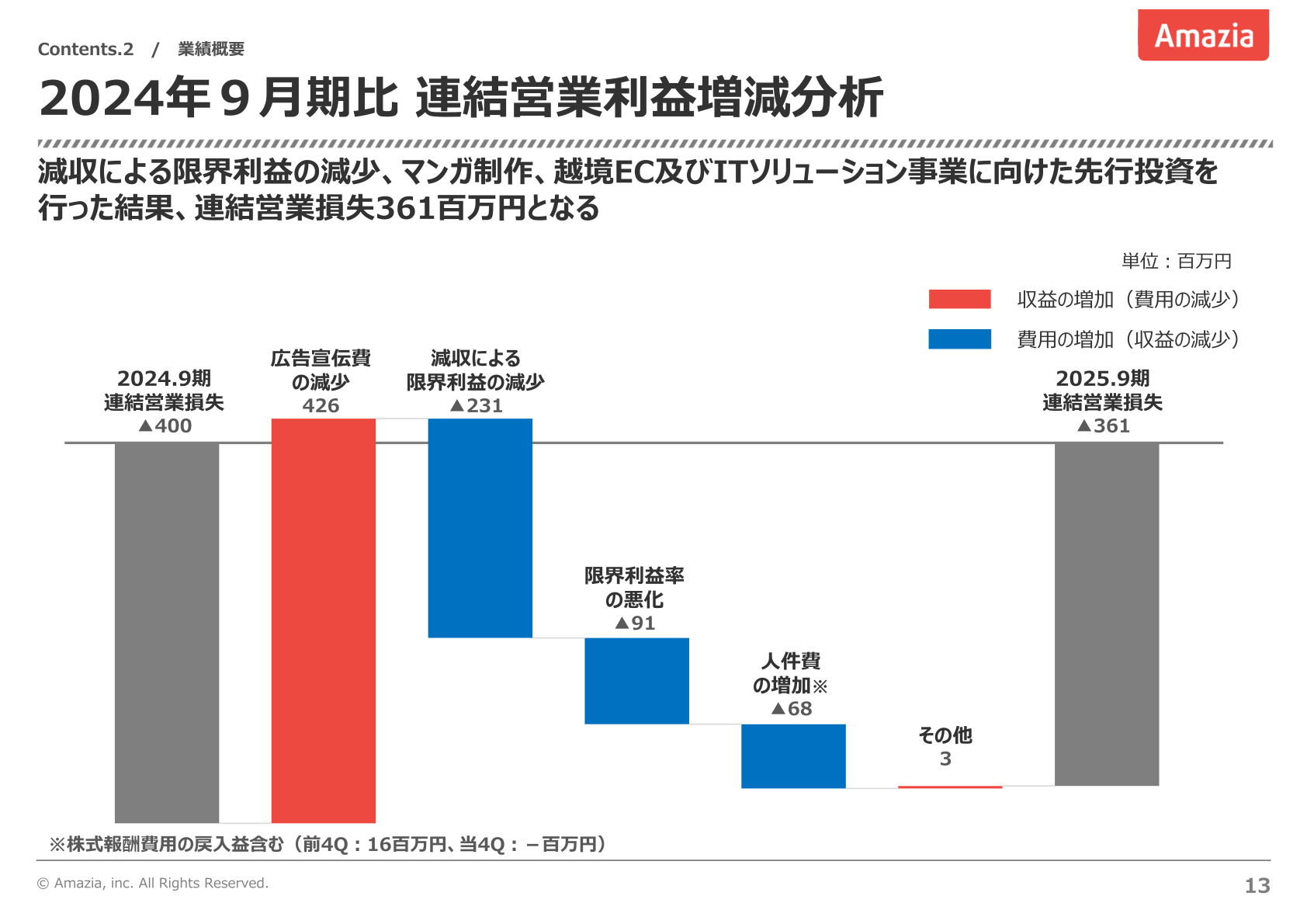 2024年9月期比連結営業利益増減分析