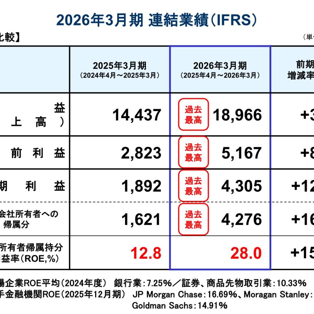 SBIホールディングス、2026年3月期は税引前利益5,167億円で過去最高 ROE28.0%・年間配当95円に増配