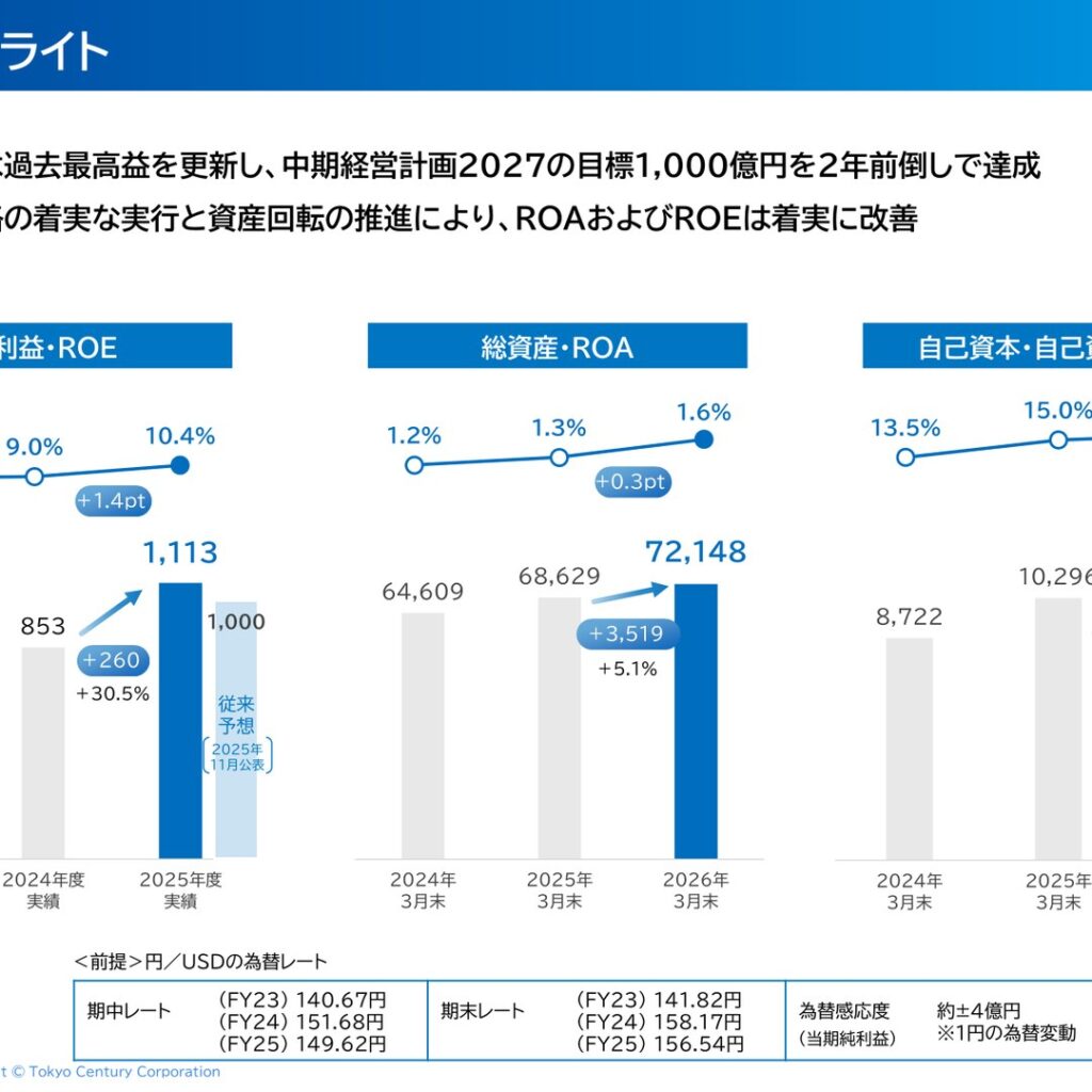 東京センチュリー 2026年3月期決算：純利益1,113億円で過去最高益、ROE10.4%