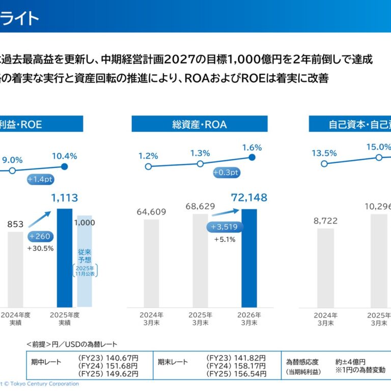 東京センチュリー 2026年3月期決算：純利益1,113億円で過去最高益、ROE10.4%