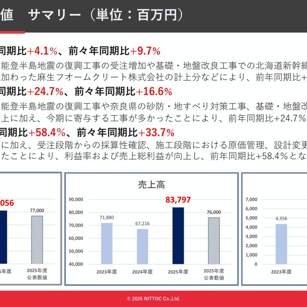 日特建設、2026年3月期は売上高83,797百万円・営業利益5,827百万円と増収増益　2027年3月期は減収減益予想