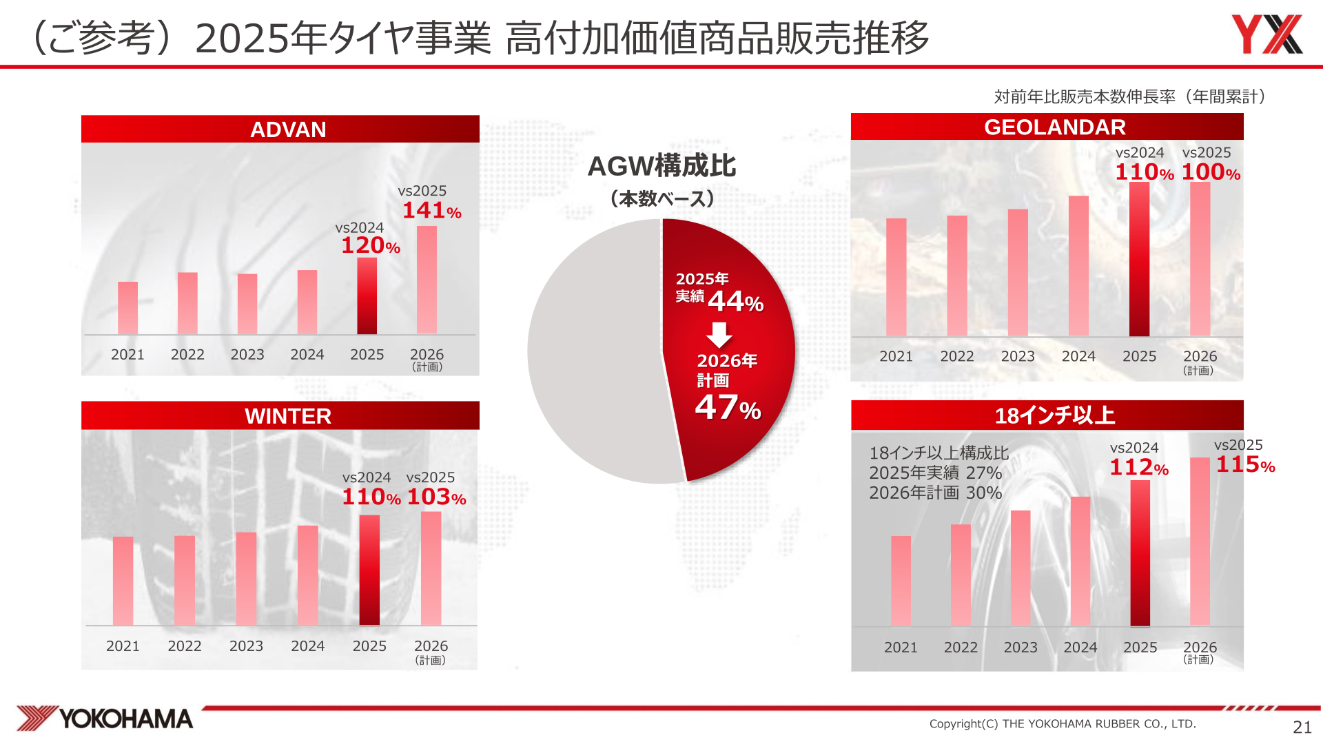 2025年タイヤ事業 高付加価値商品の販売推移と18インチ以上・AGW構成比