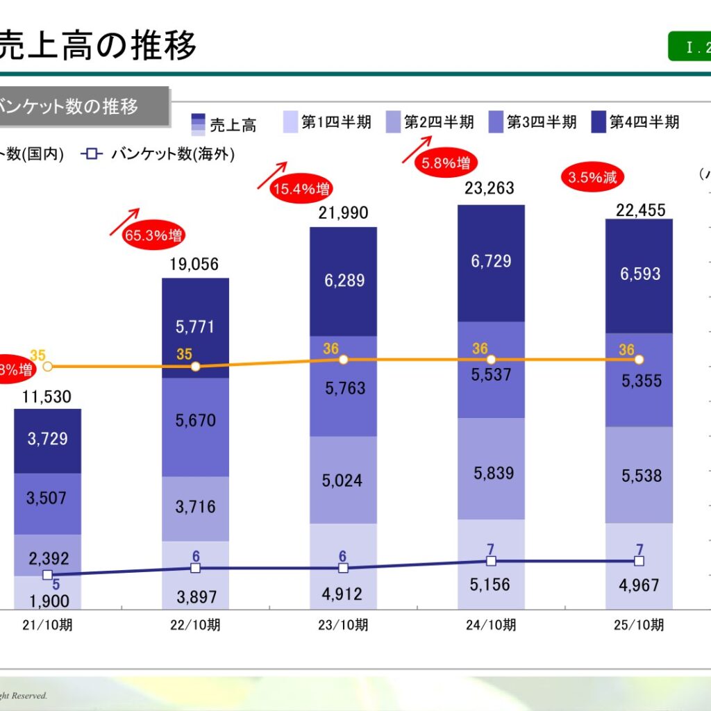アイ・ケイ・ケイホールディングス、25年10月期は最終利益15.4％増　施行単価は過去最高を更新