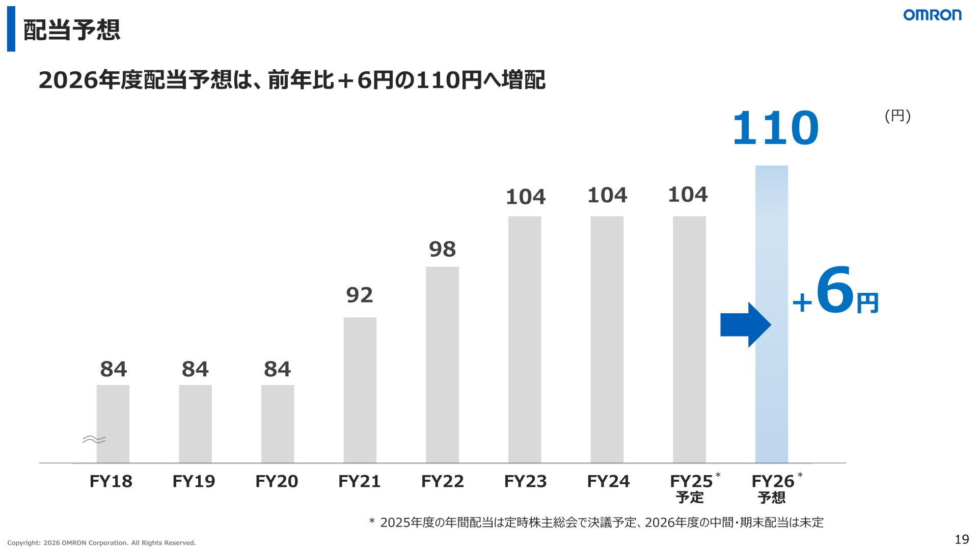 配当予想（2026年度は前年比＋6円の110円）