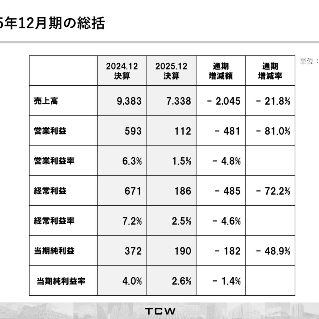 高橋カーテンウォール工業、2025年12月期は減収減益　2026年12月期は営業利益93.5％増を予想
