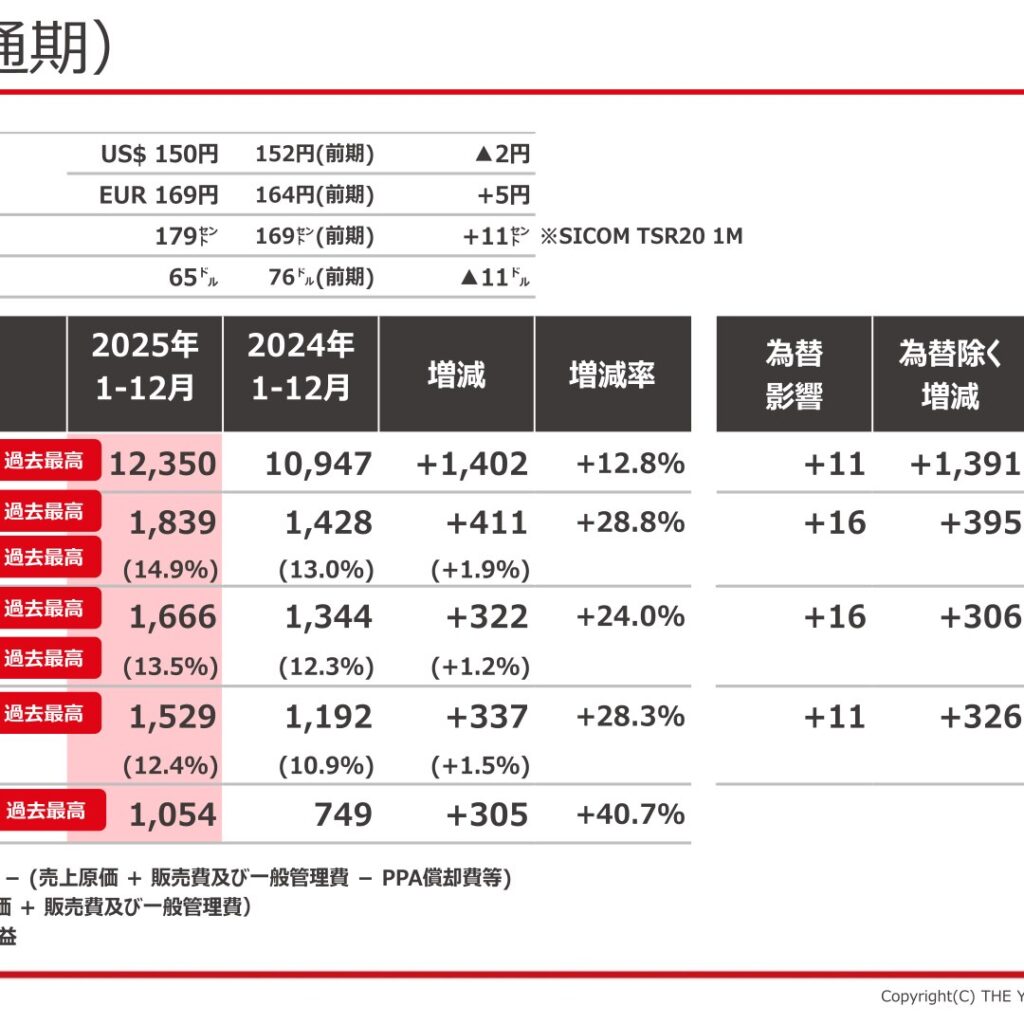 横浜ゴム、2025年12月期は売上収益12,350億円・事業利益1,666億円　OHT拡大で増収増益