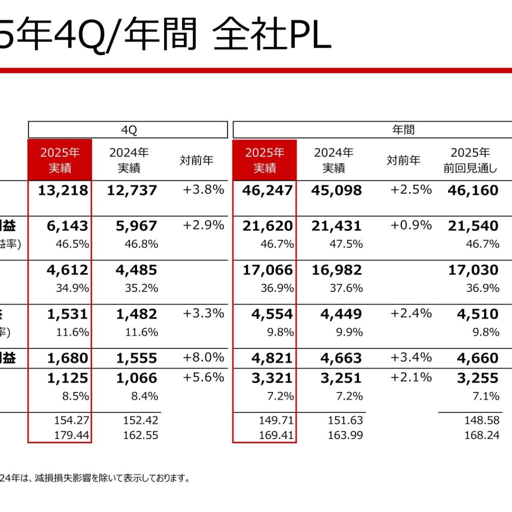 キヤノン、2025年12月期は売上高4兆6,247億円で2年連続の過去最高 営業利益4,554億円に増益