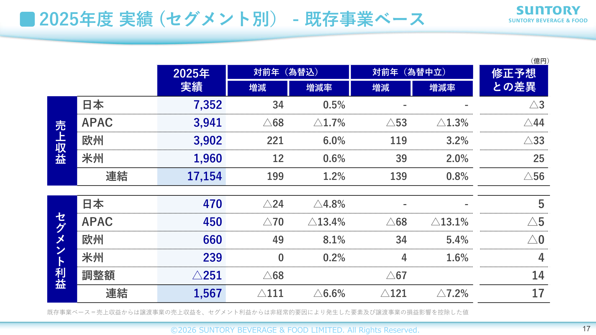 2025年度セグメント別実績（既存事業ベース）