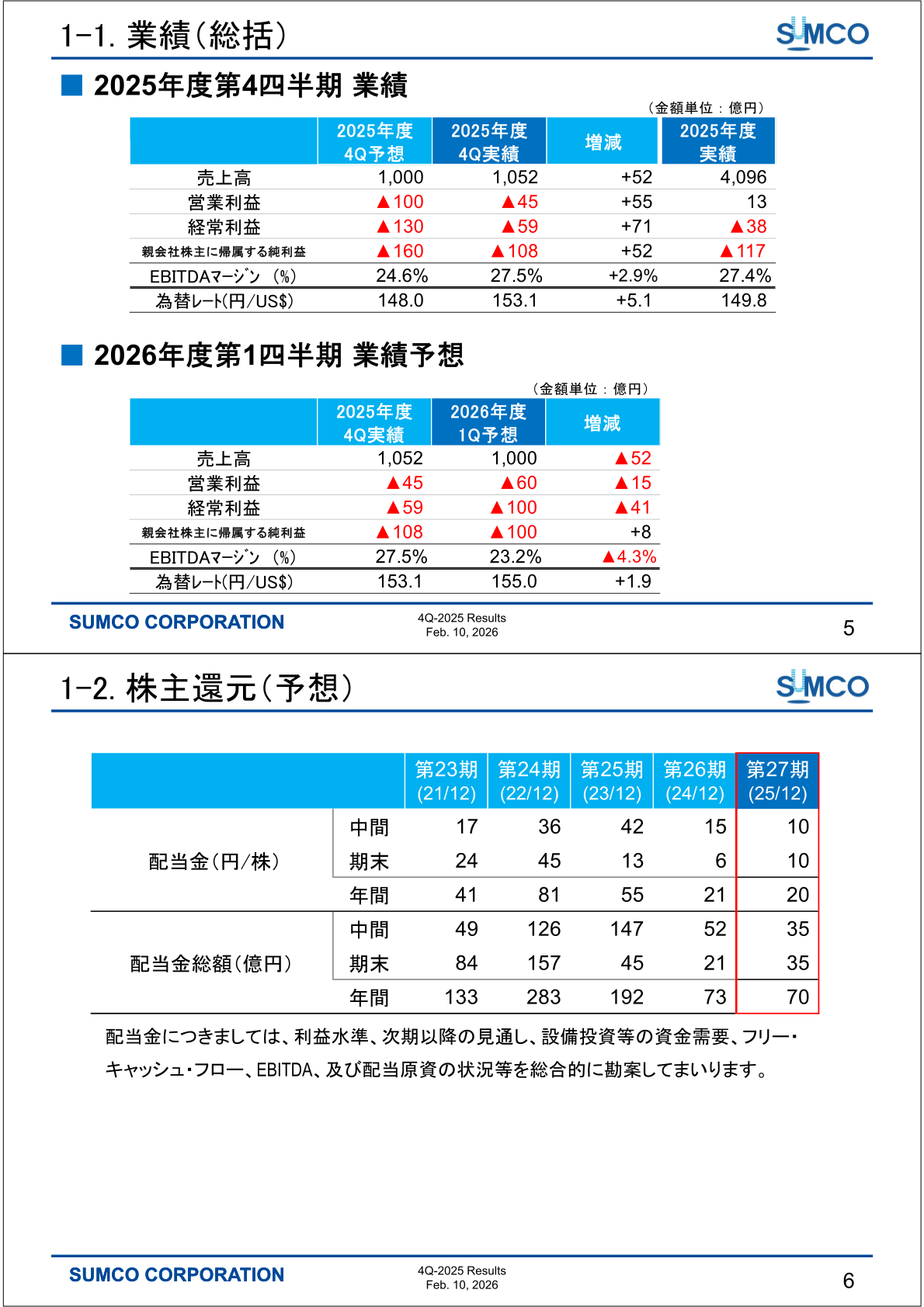業績(総括)・株主還元(予想)
