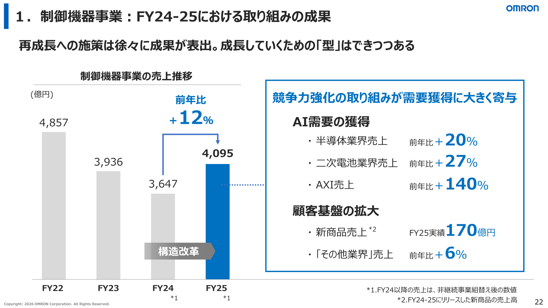 制御機器事業：FY24-25における取り組みの成果