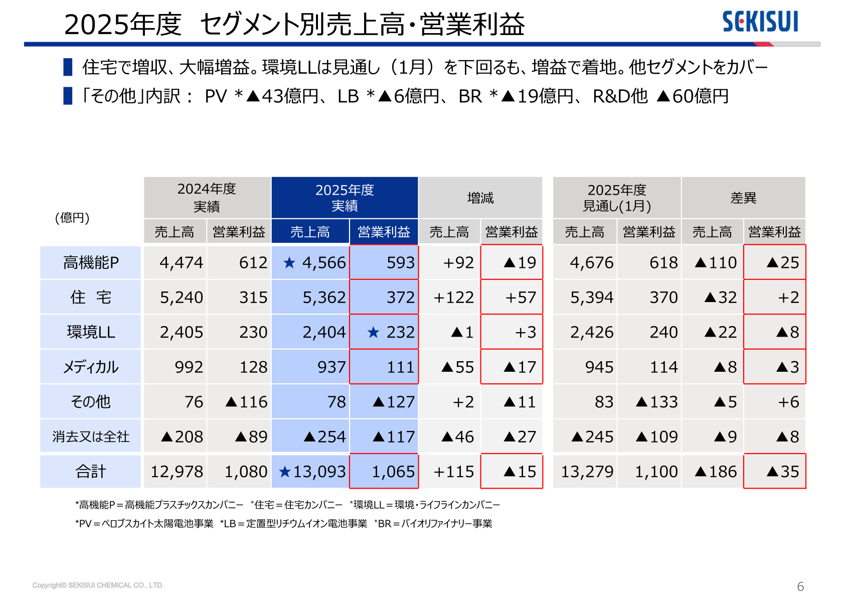 2025年度 セグメント別売上高・営業利益