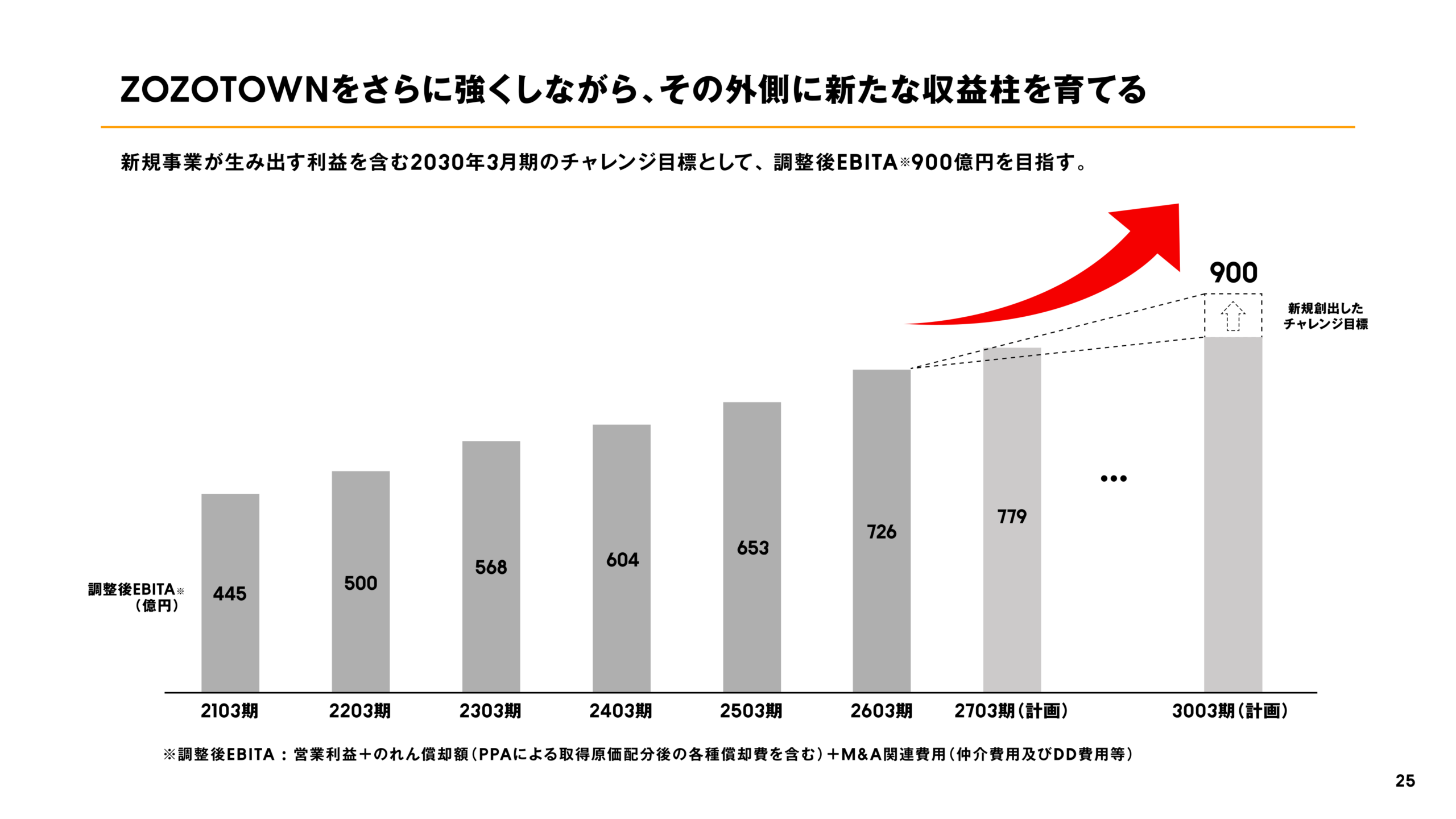 調整後EBITAの推移と2030年3月期のチャレンジ目標900億円を示す棒グラフ