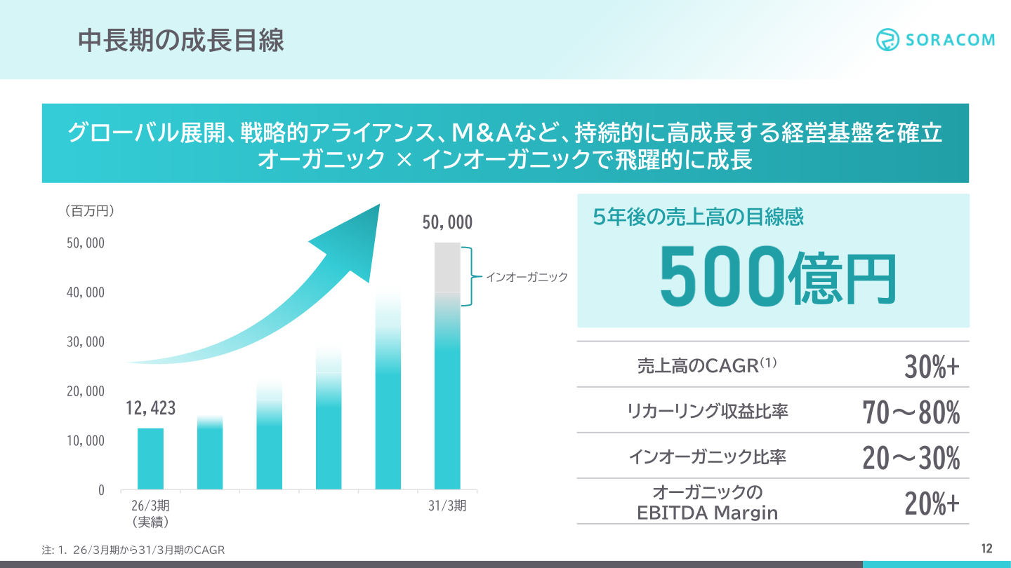 2031年3月期に売上高500億円を目指す中長期の成長目線