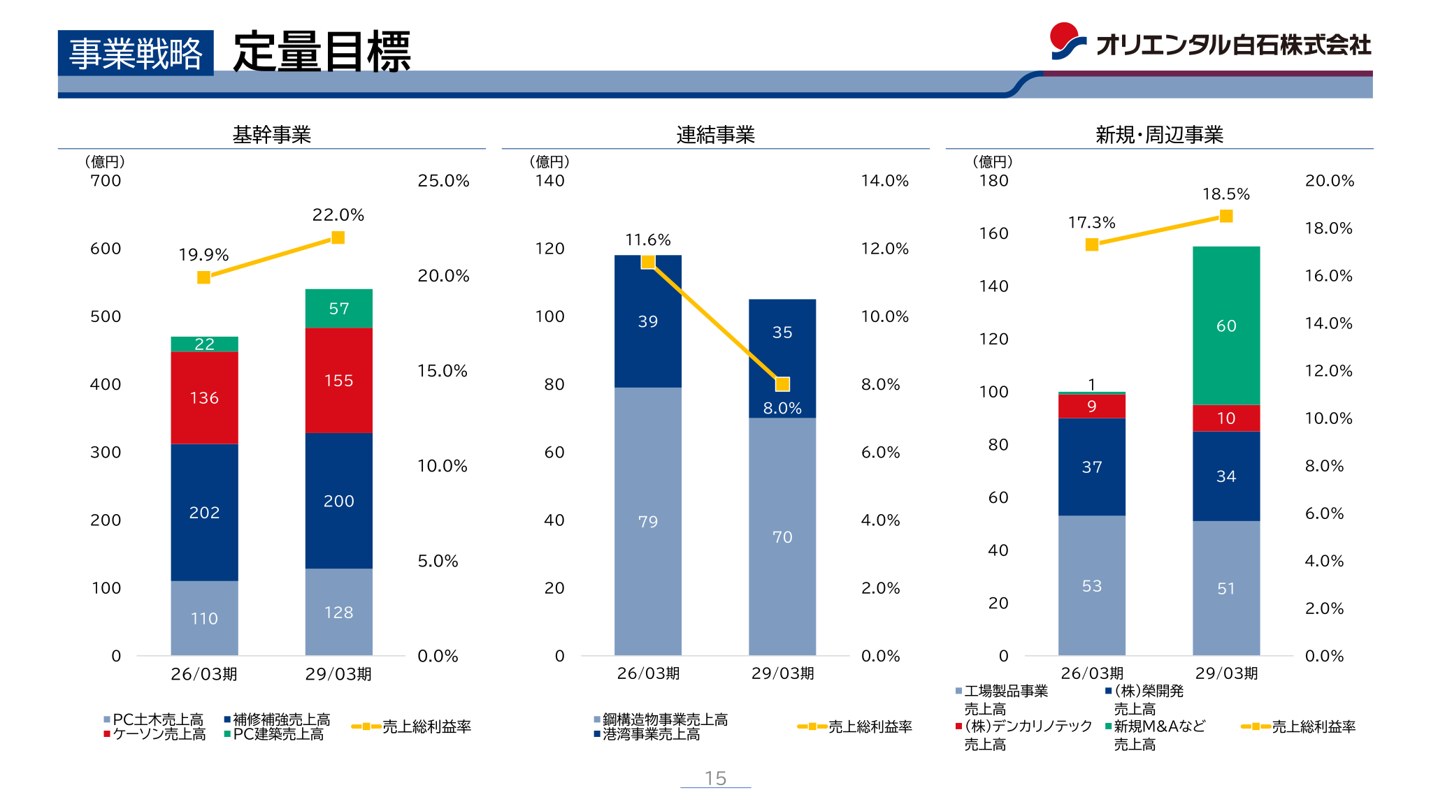 事業戦略の定量目標スライド。基幹事業・連結事業・新規/周辺事業それぞれの26/03期と29/03期の売上高構成と売上総利益率