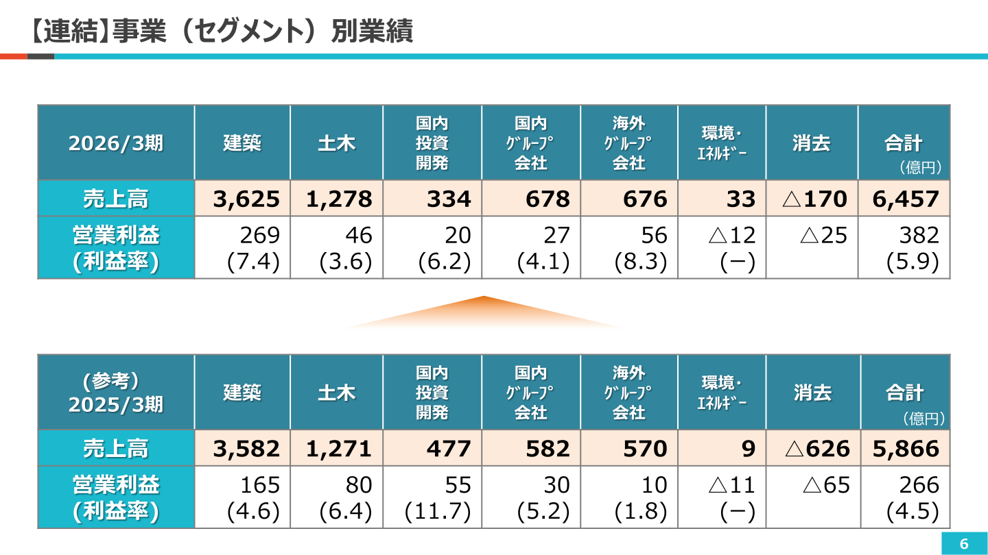 【連結】事業(セグメント)別業績