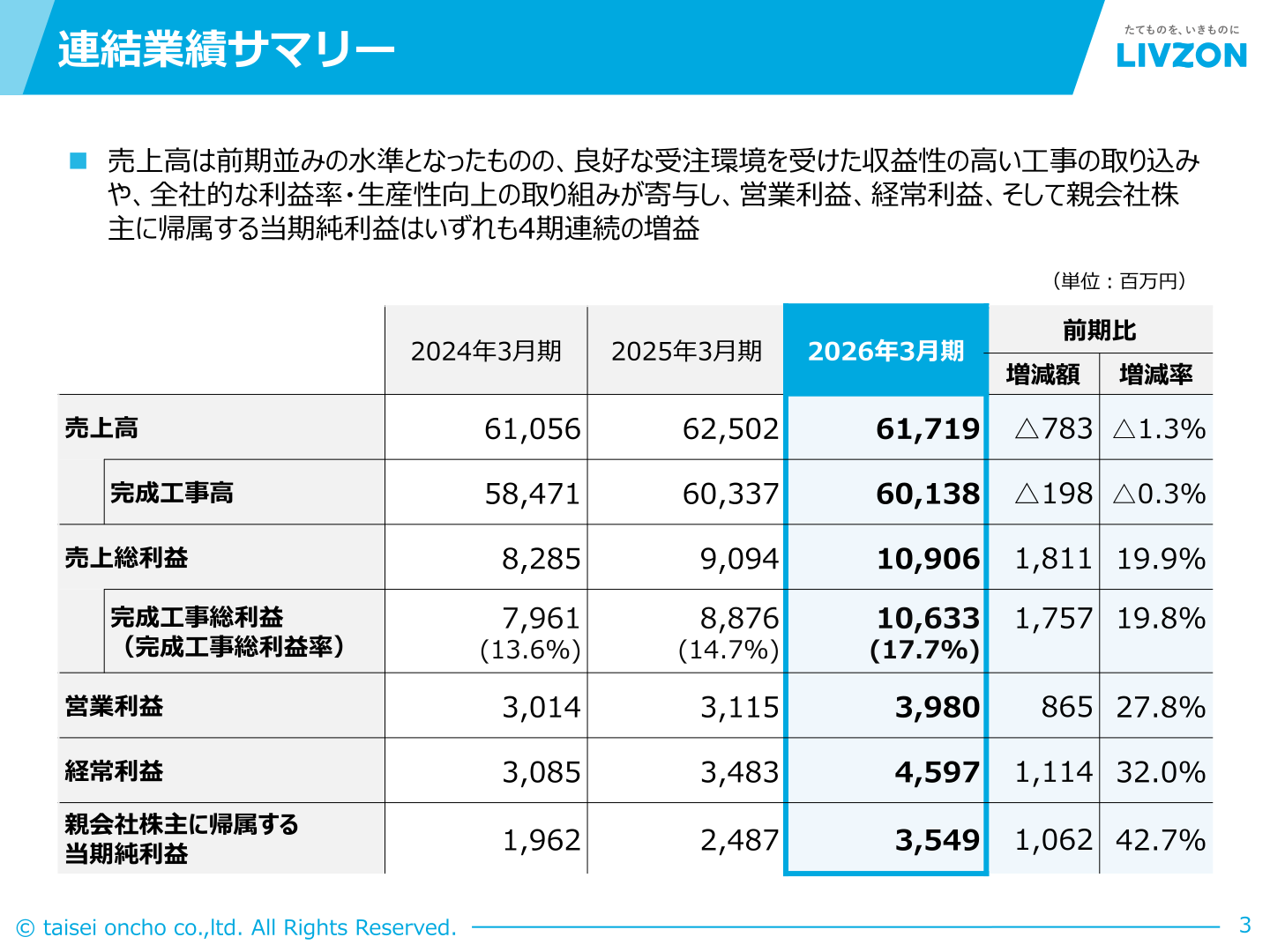 2026年3月期の連結業績サマリー（売上高・完成工事高・各利益と前期比）
