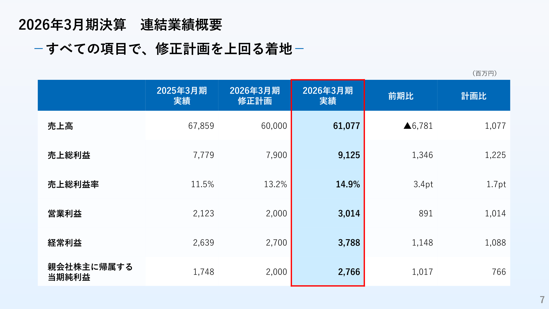 2026年3月期 連結業績概要（売上高・売上総利益・営業利益・経常利益・当期純利益の実績と前期比・計画比）
