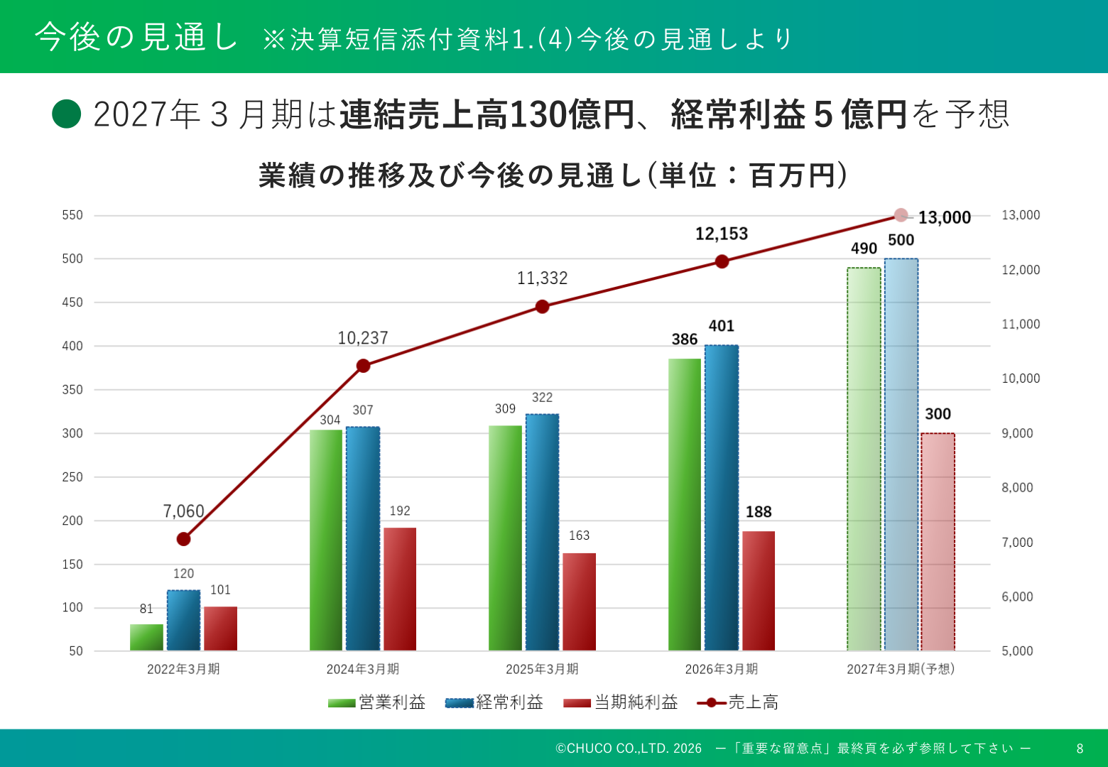 業績の推移及び今後の見通し