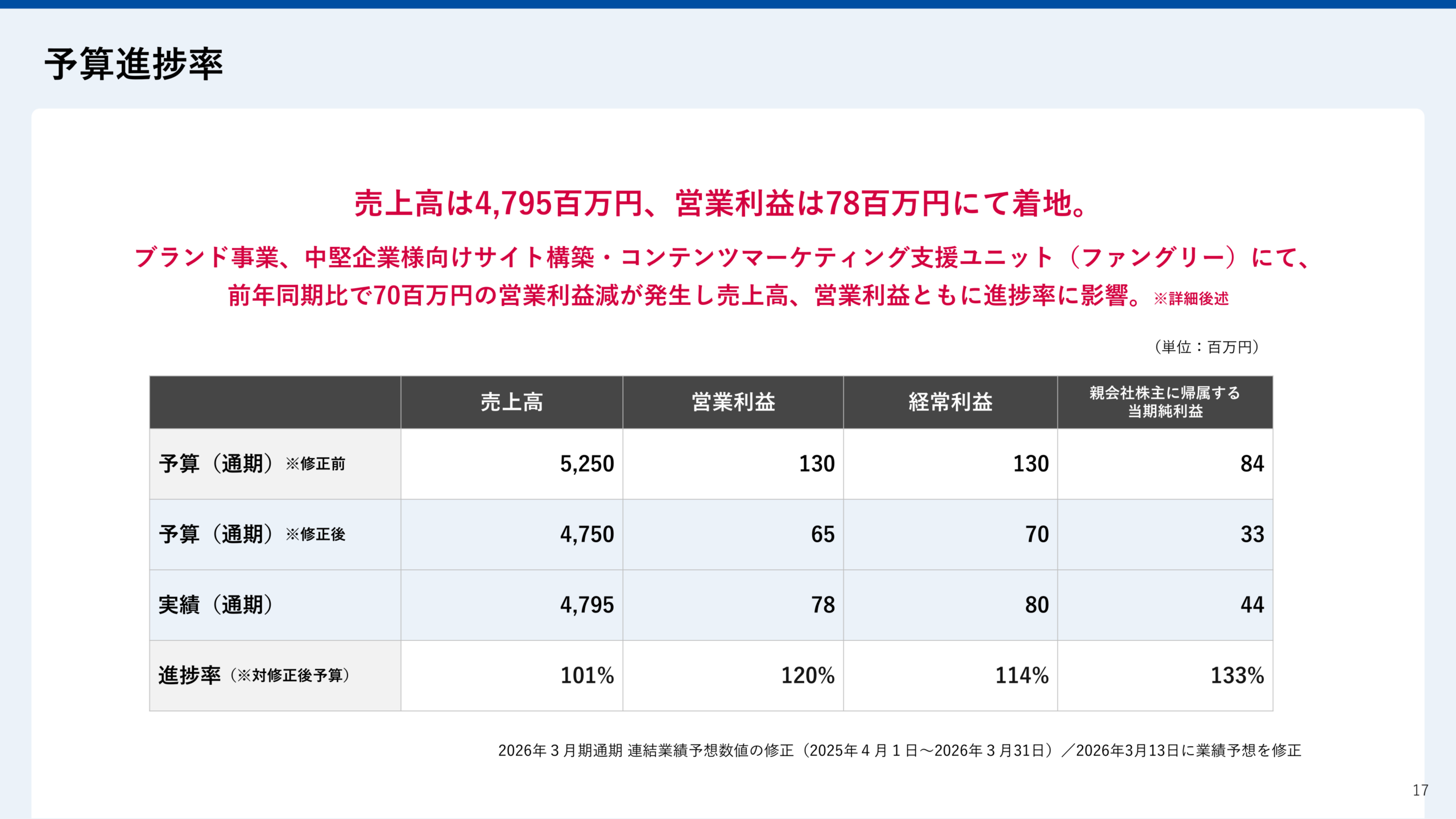 予算進捗率の実績表