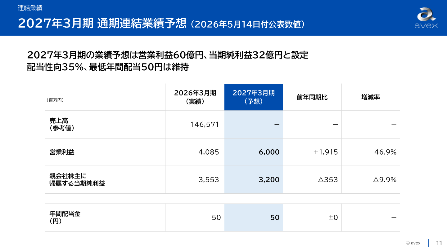 エイベックス 2027年3月期 通期連結業績予想