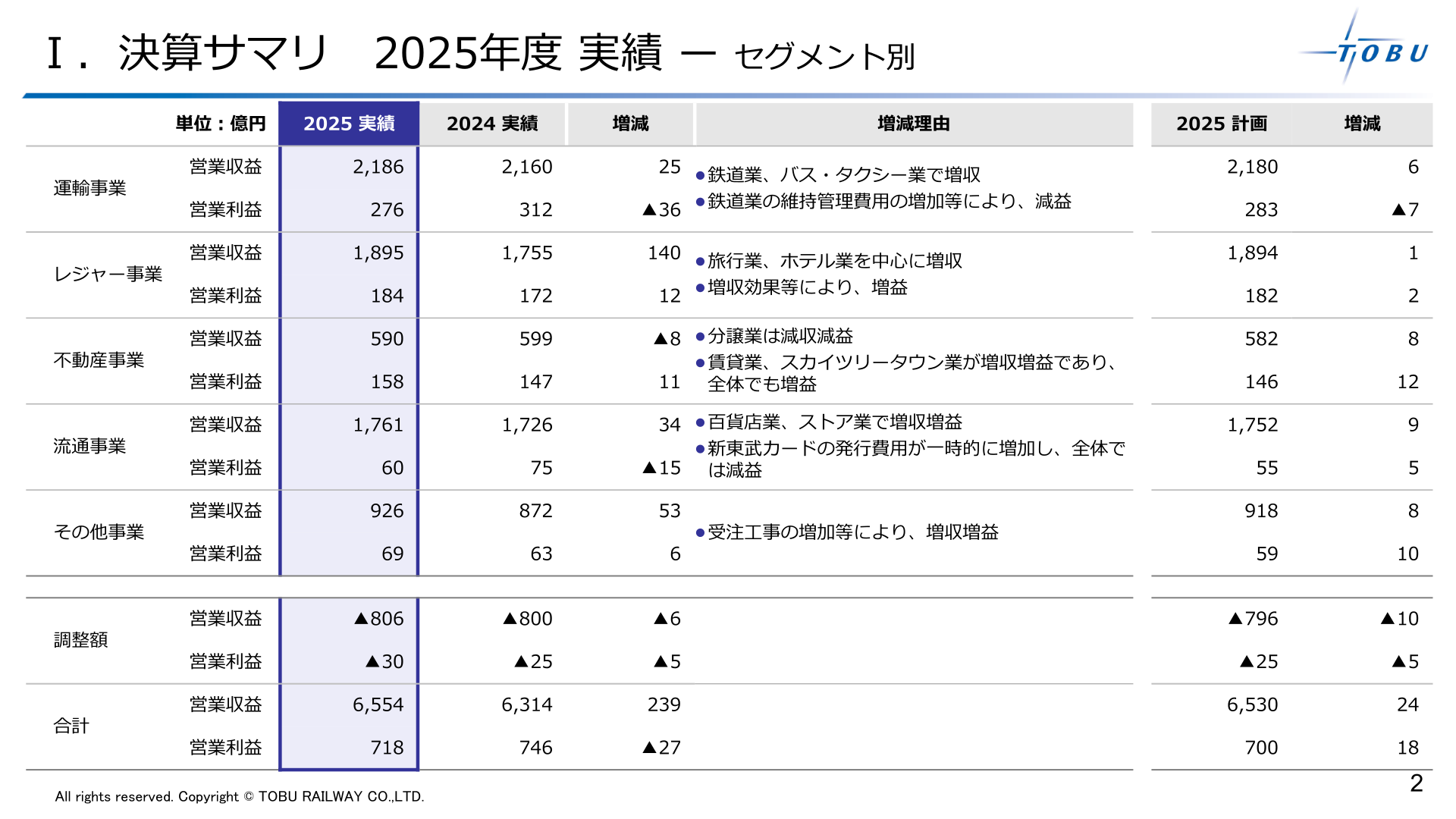 2026年3月期 決算サマリー（セグメント別）のスライド