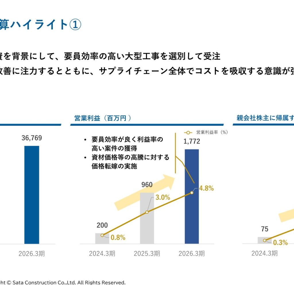 佐田建設、2026年3月期は売上高36,769百万円　営業利益1,772百万円で増収増益