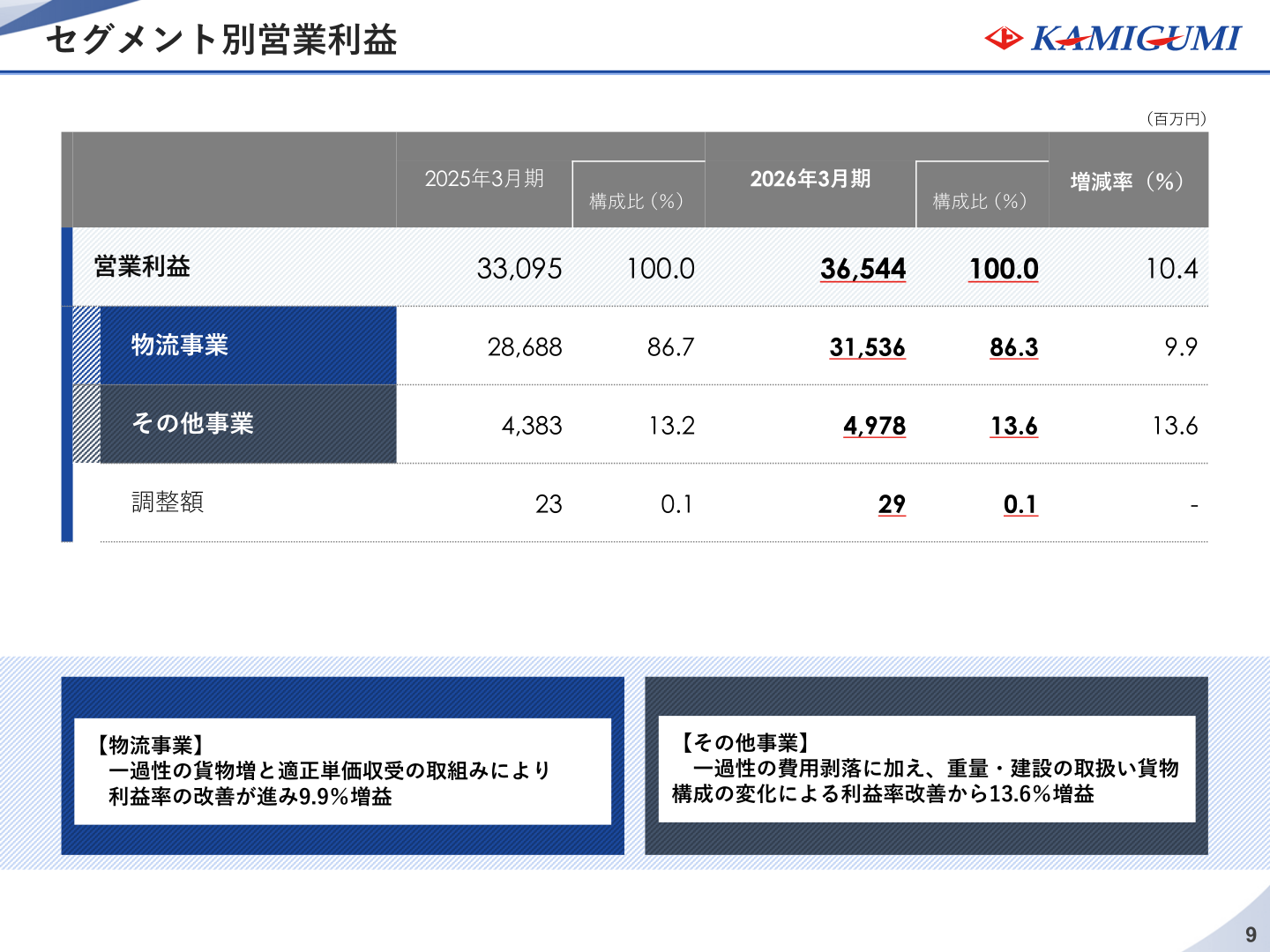 セグメント別営業利益