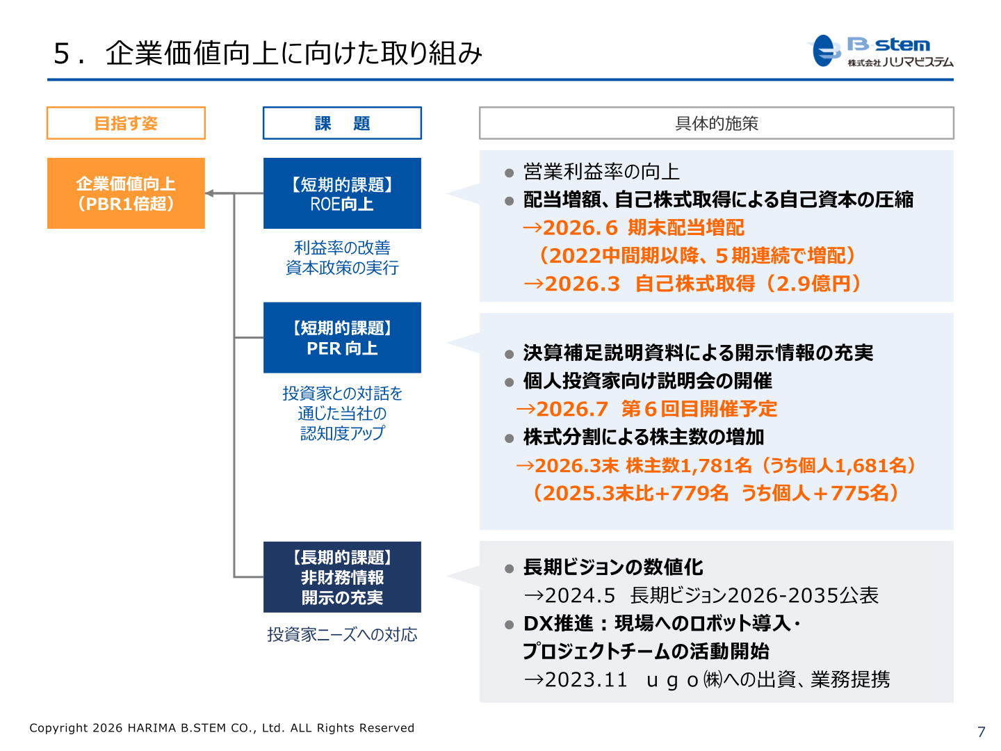 企業価値向上に向けた取り組みを示すスライド