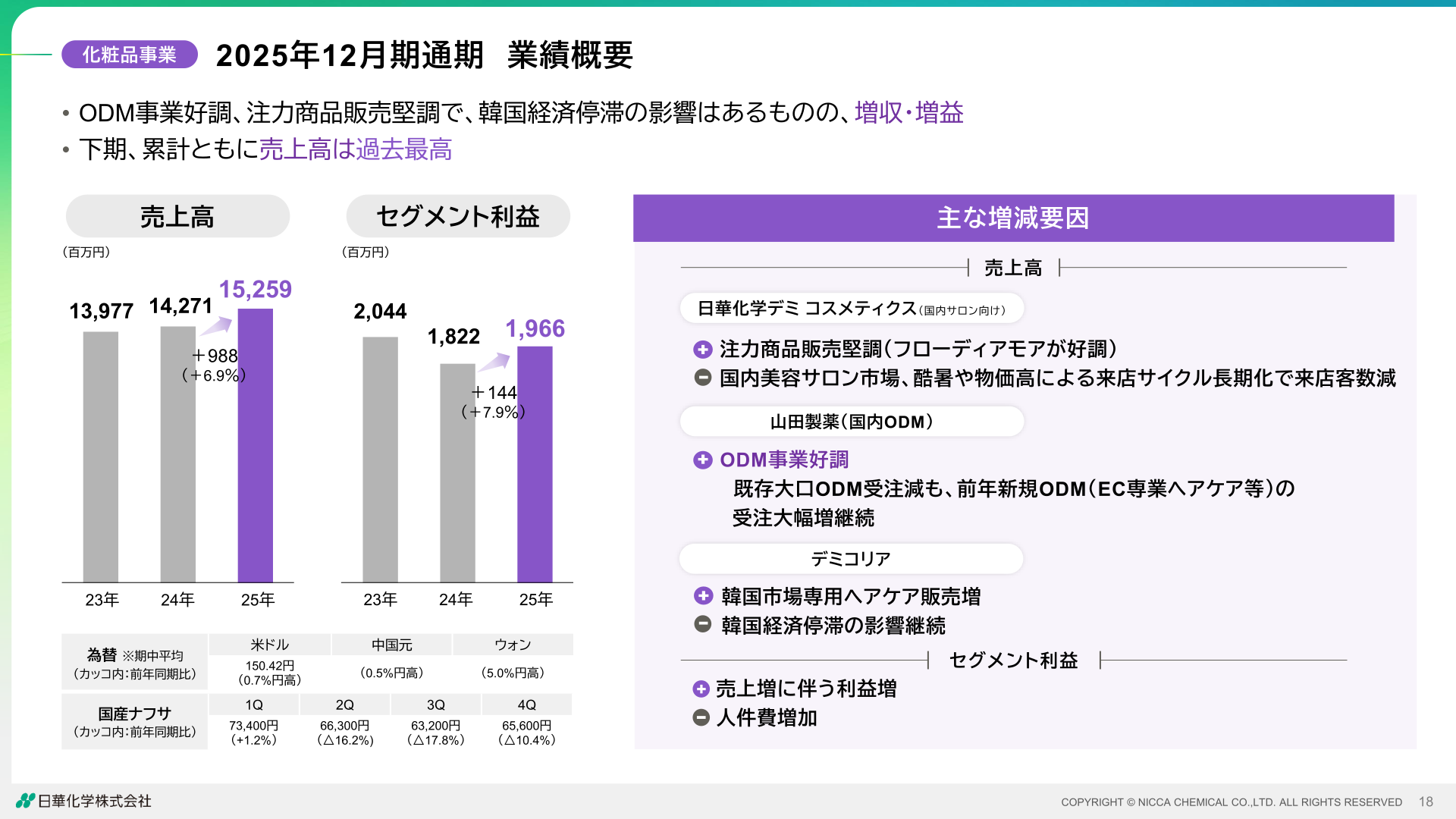 化粧品事業 2025年12月期通期 業績概要