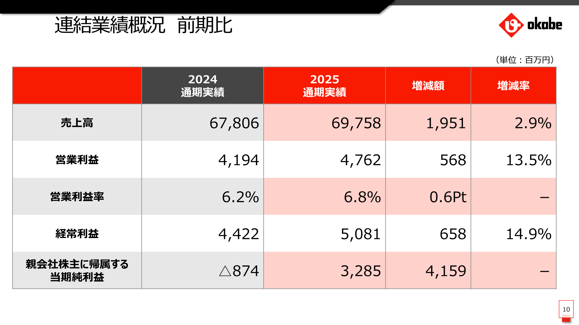 岡部の2025年12月期連結業績概況（前期比）