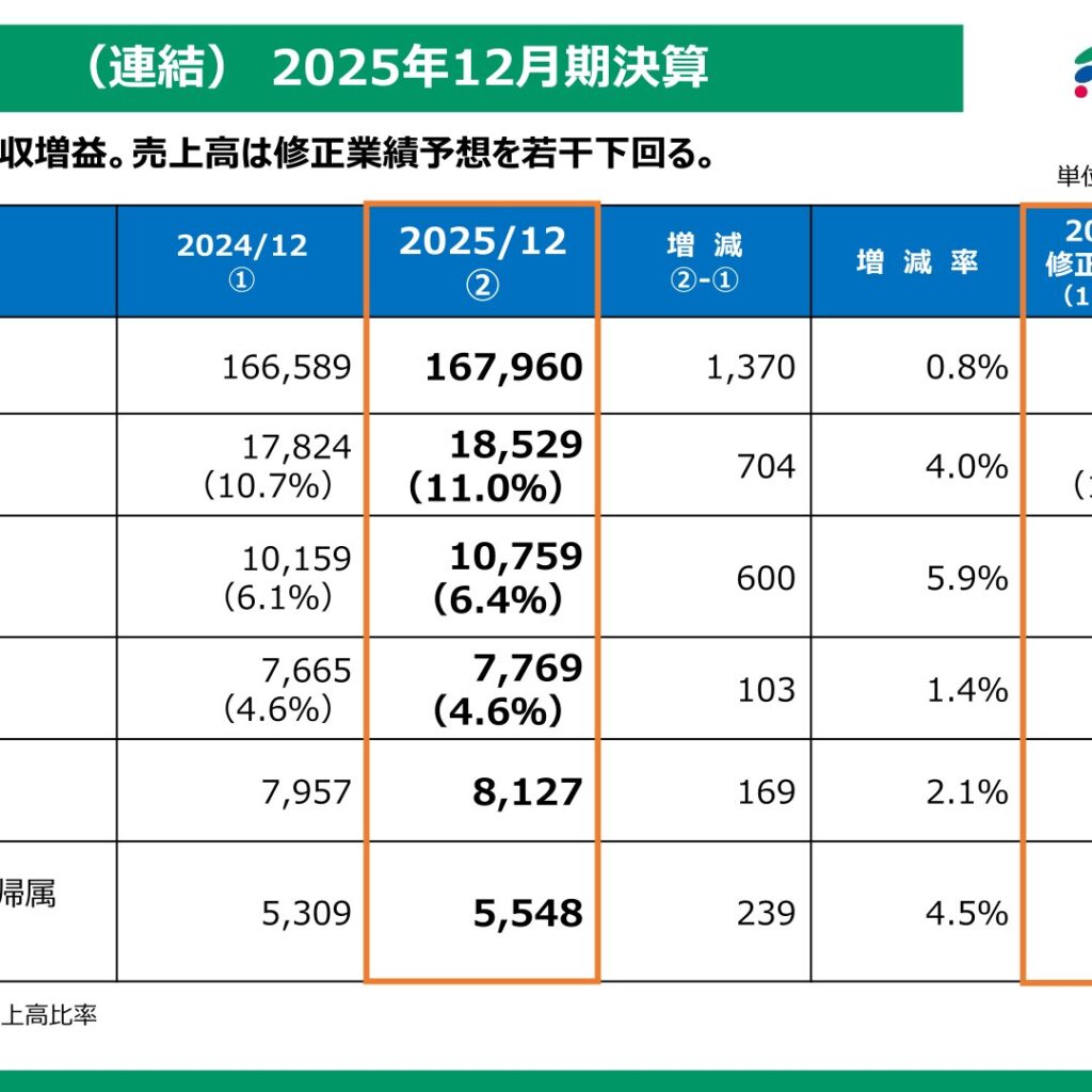 福田組、2025年12月期は増収増益　営業利益77億円　2026年12月期は減益を見込む