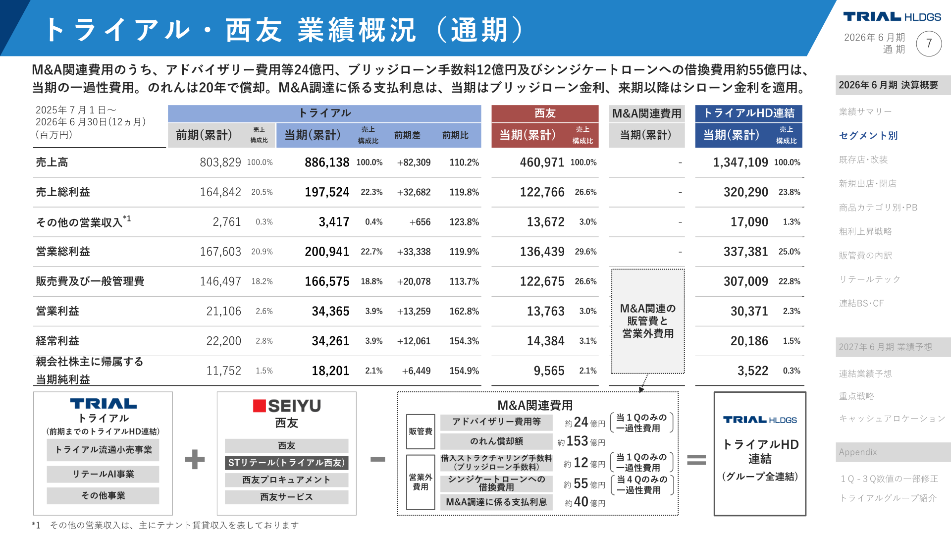トライアル・西友業績概況（通期）