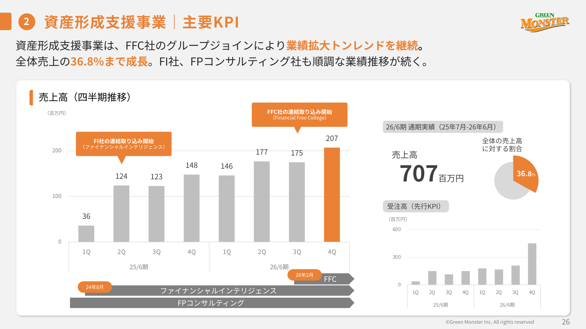 資産形成支援事業の主要KPI