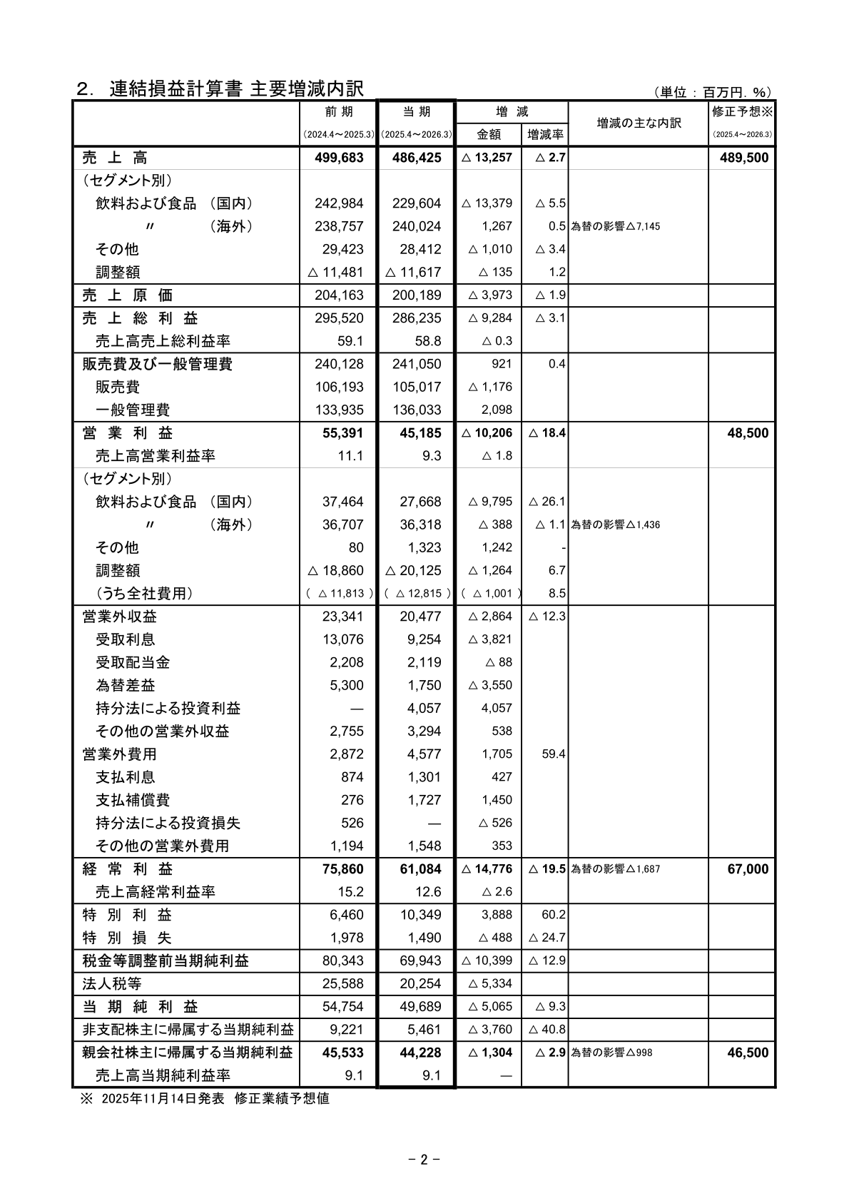 連結損益計算書 主要増減内訳
