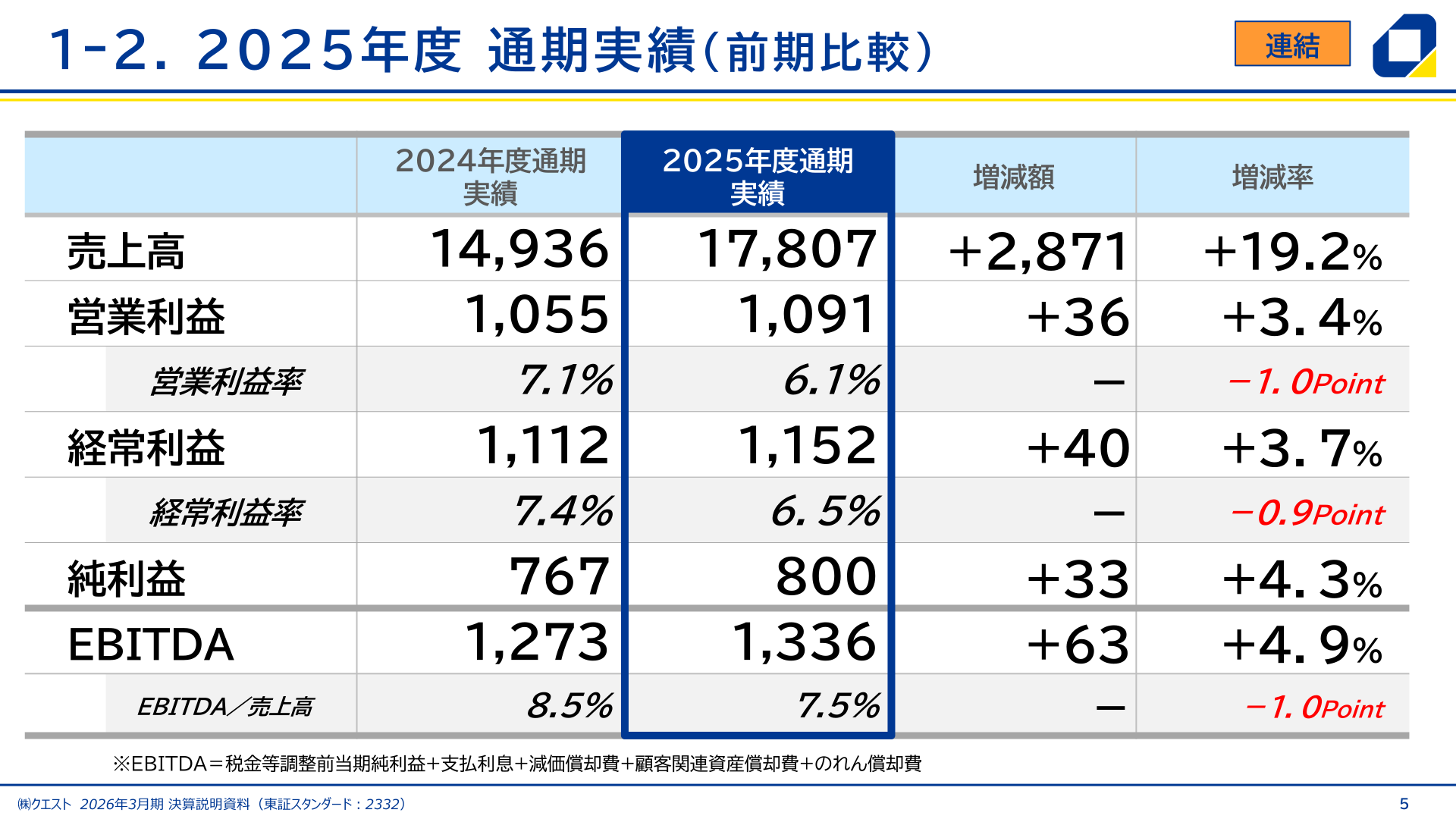 2025年度(2026年3月期)通期連結業績と前期比較の一覧表