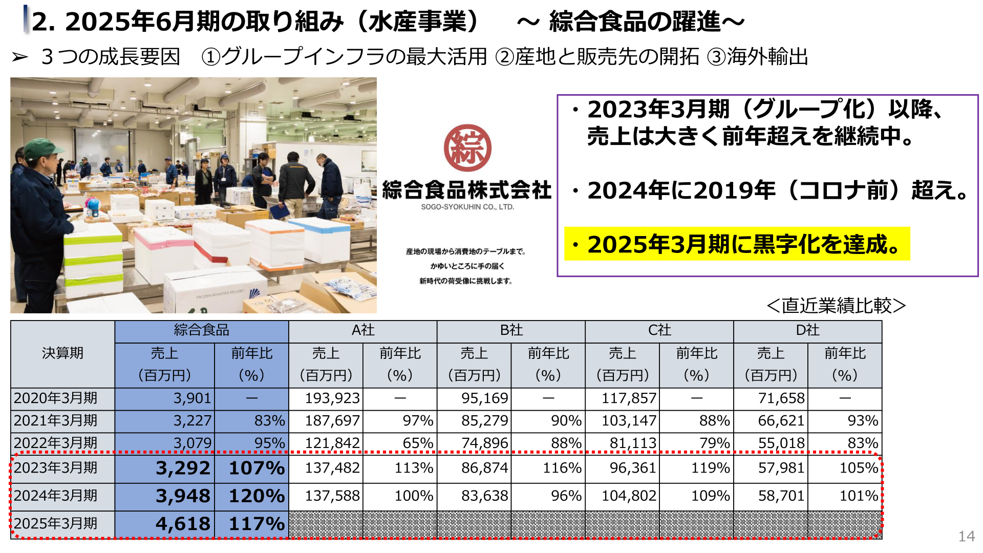 綜合食品の売上高推移比較