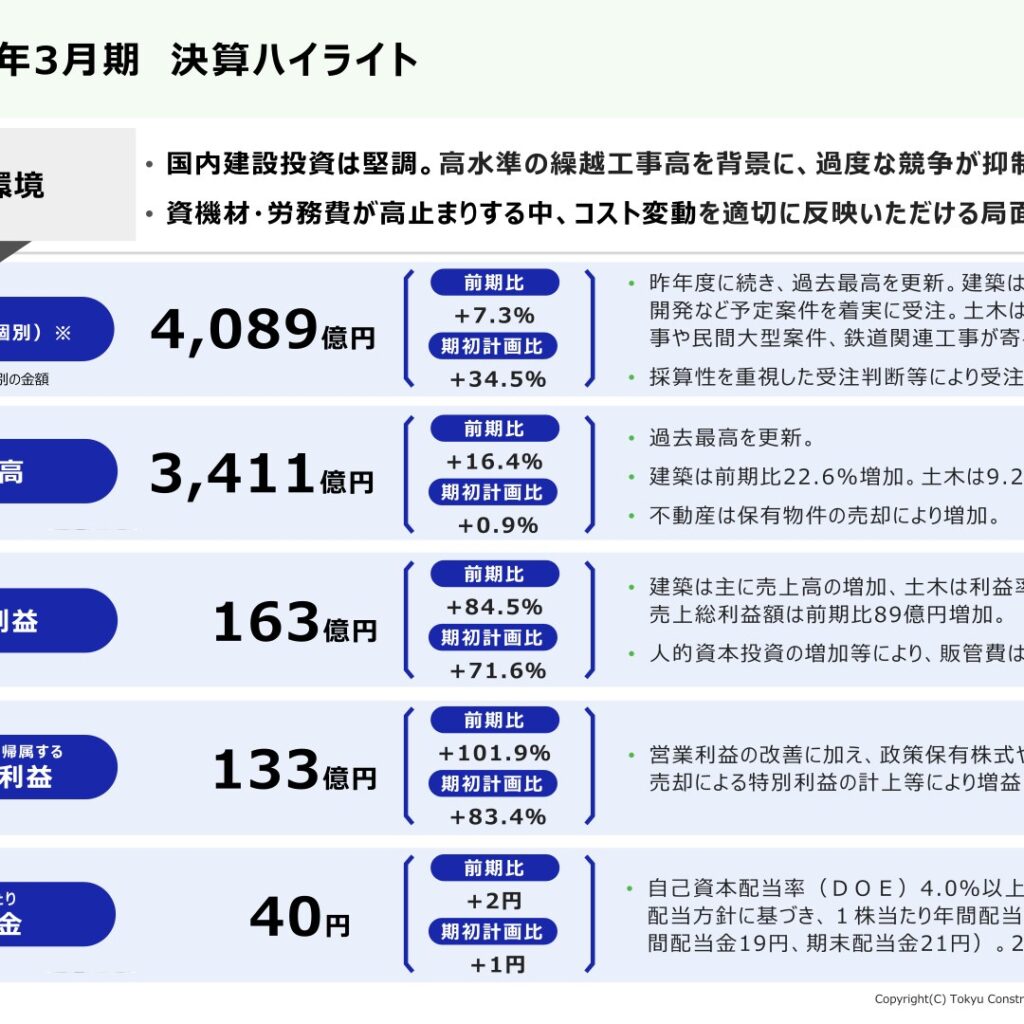 東急建設、2026年3月期は売上高が過去最高　純利益は101.9%増