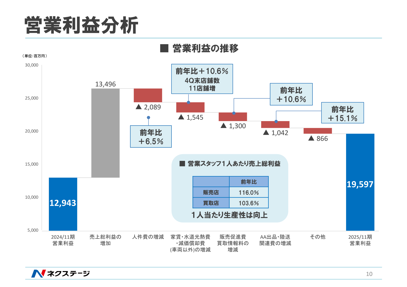 2025年11月期の営業利益増減要因分析