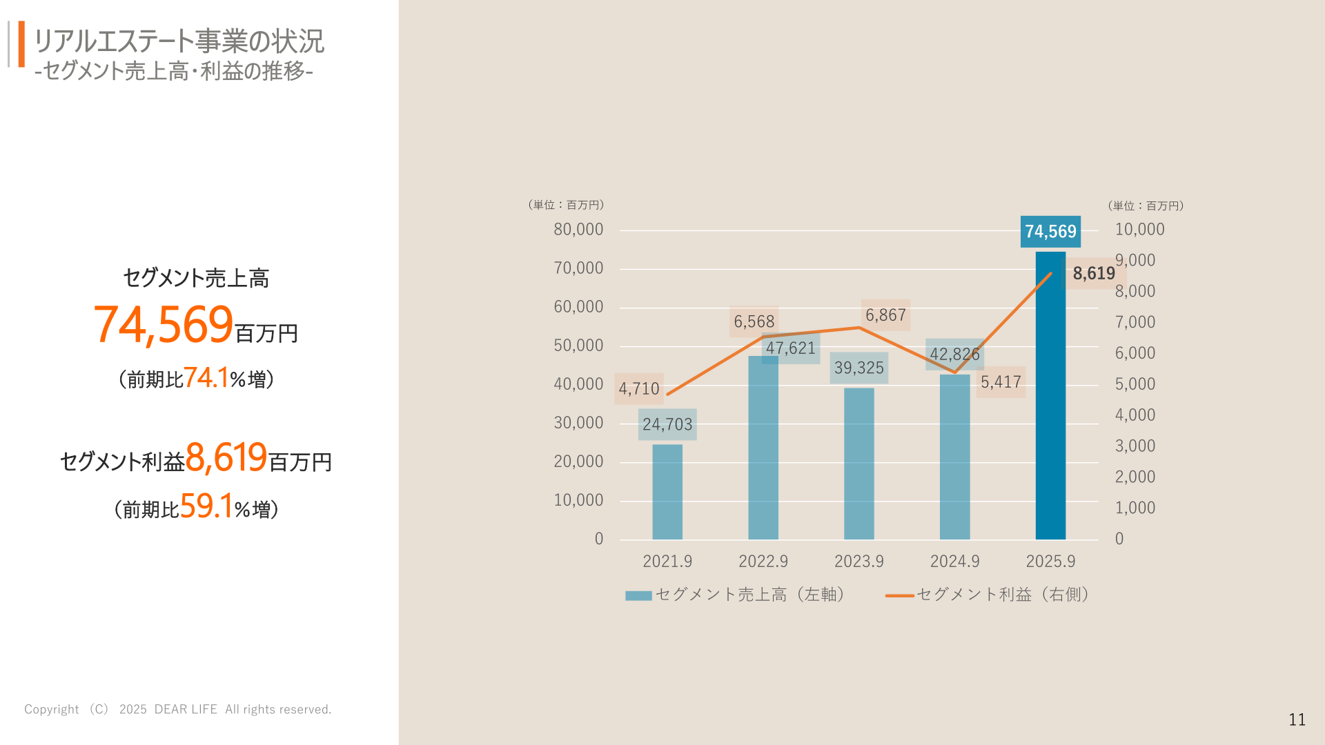 リアルエステート事業のセグメント売上高・利益の推移