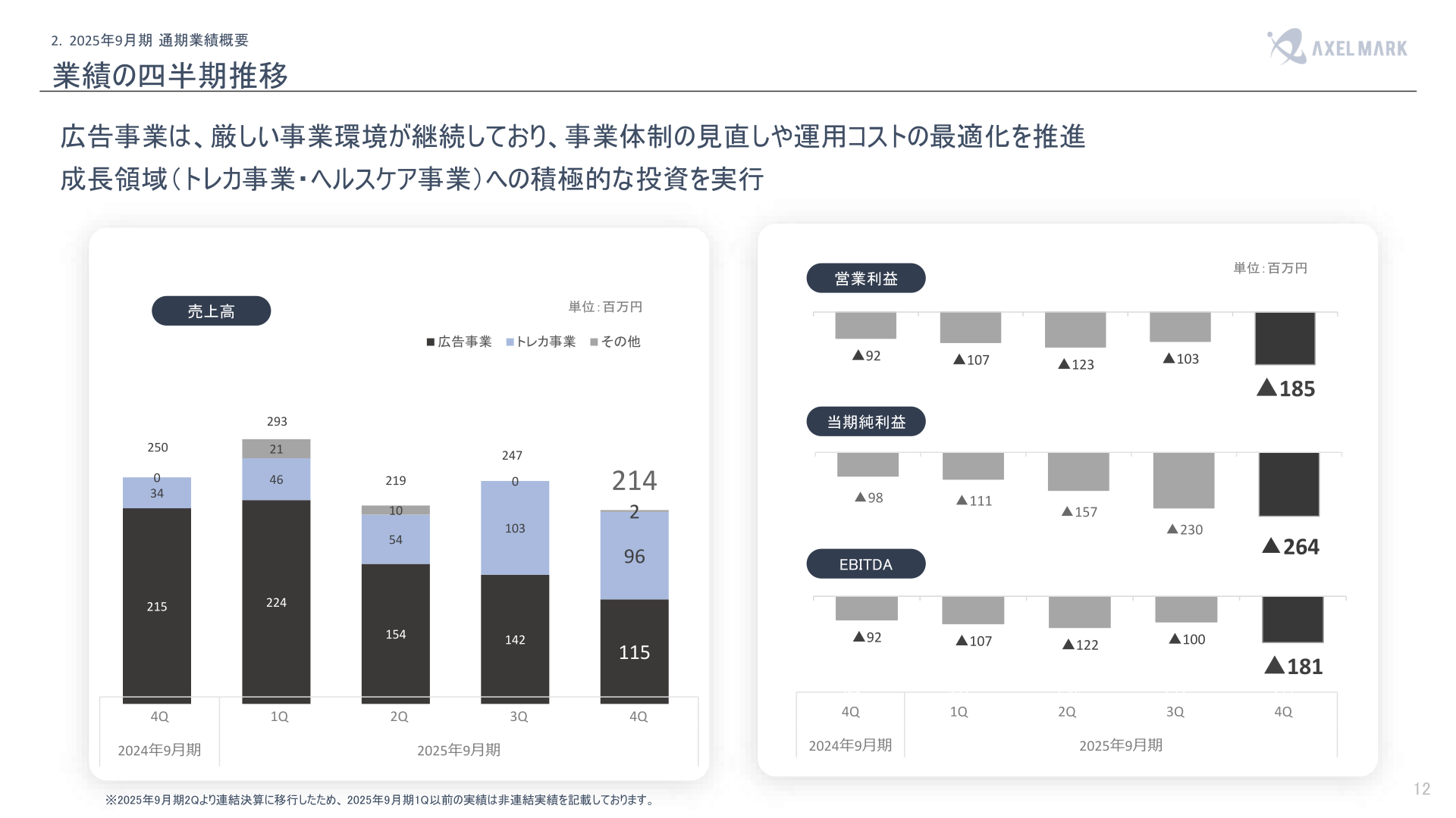 業績の四半期推移（売上高・営業利益・EBITDA・当期純利益）のグラフ