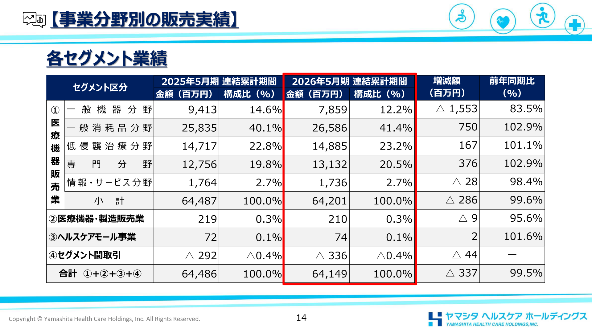 事業分野別の販売実績
