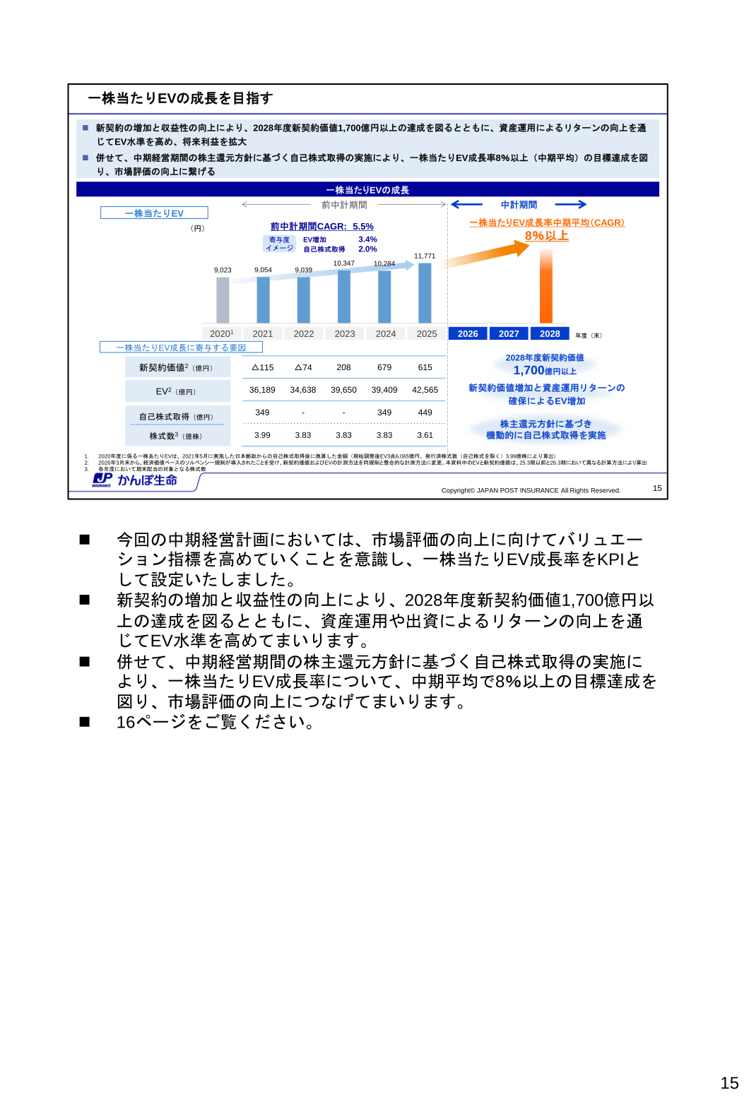 新契約価値・EVの推移と一株当たりEV成長率の目標